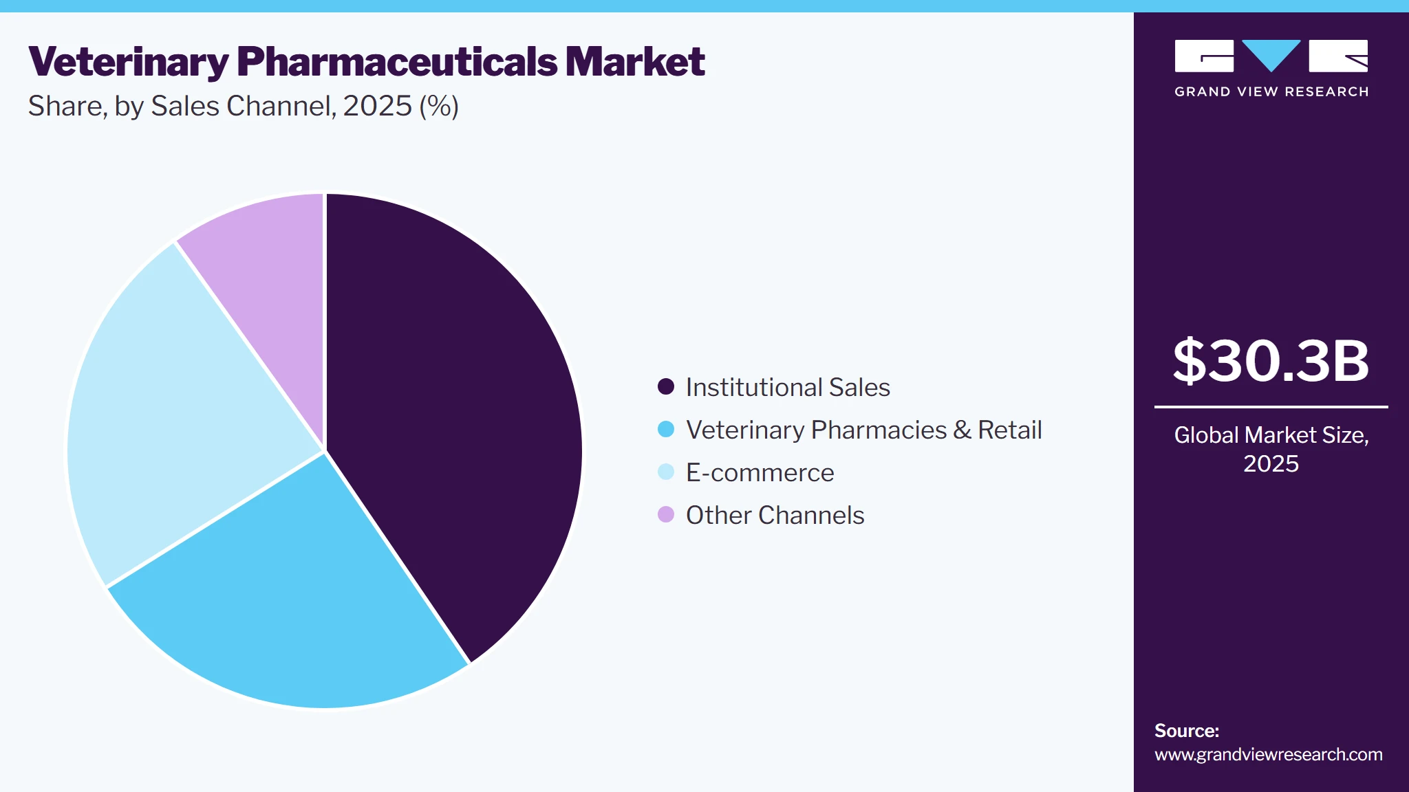 Veterinary Pharmaceuticals Market Share