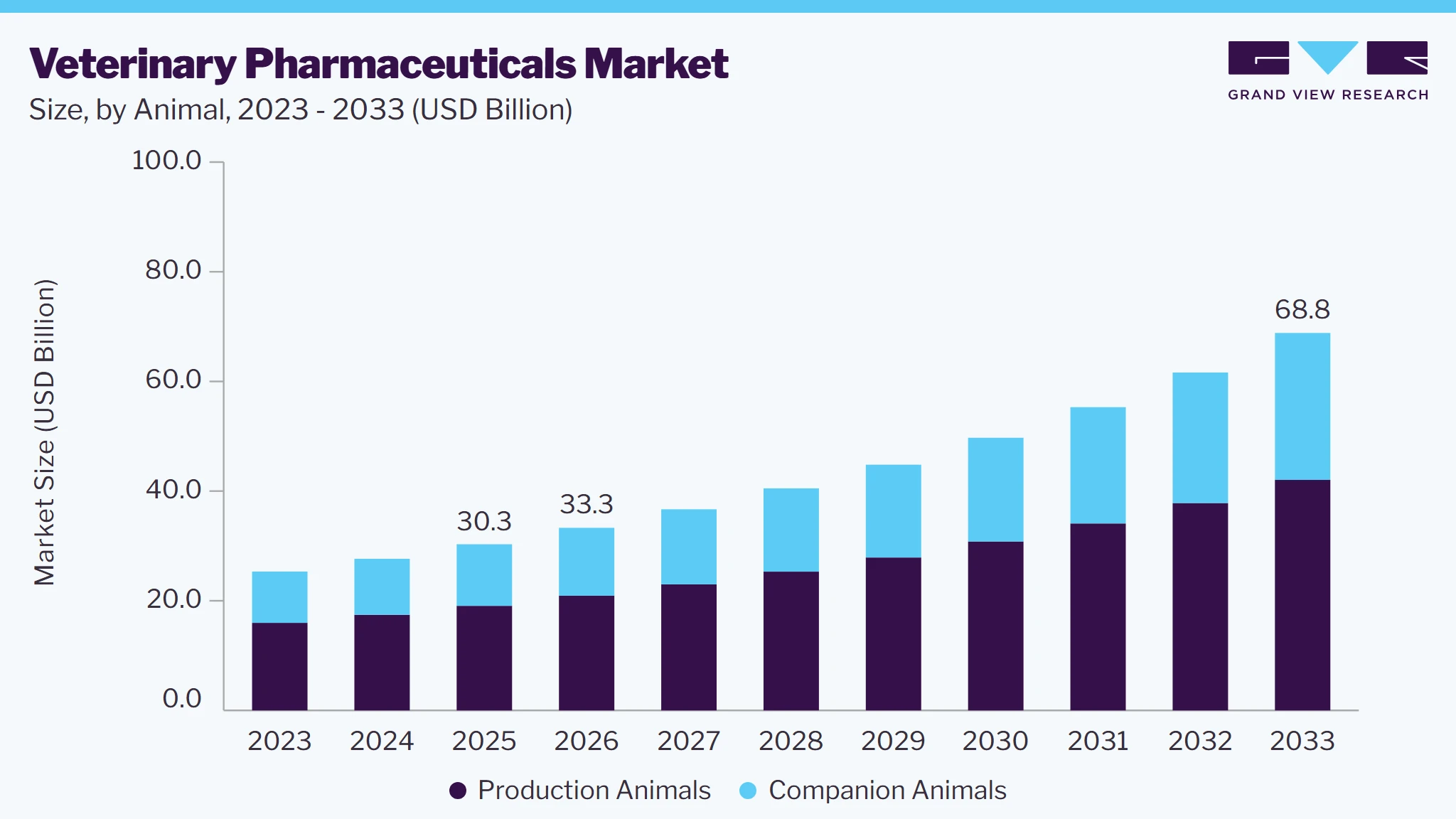 Veterinary pharmaceuticals market size and growth forecast (2023-2033)