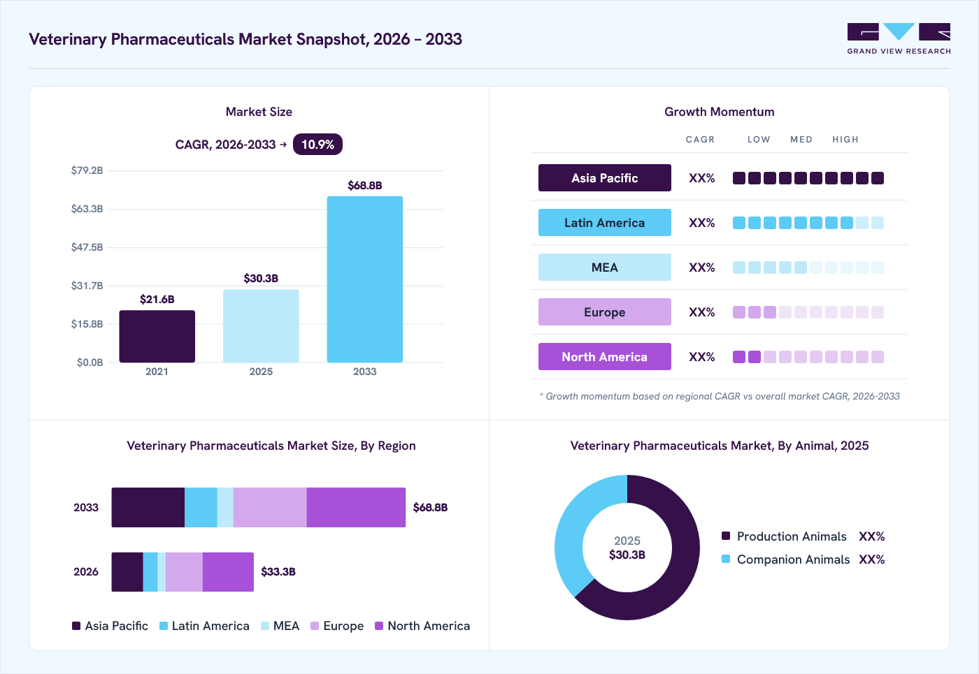 Veterinary pharmaceuticals market overview: Grand View Research estimates the global market size at USD 30.3 billion in 2025, projected to grow from USD 33.3 billion in 2026 to USD 68.6 billion by 2033 at a 10.9% CAGR, with regional growth momentum.