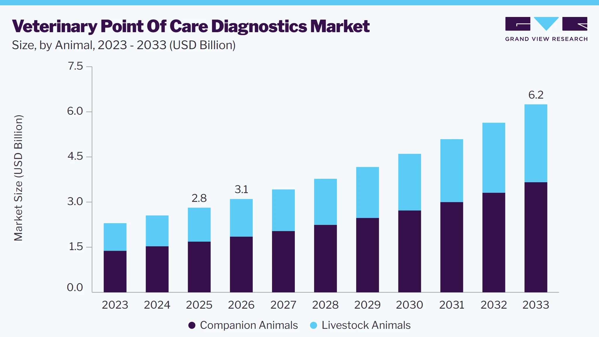 Veterinary point of care diagnostics market size and growth forecast (2023-2033)