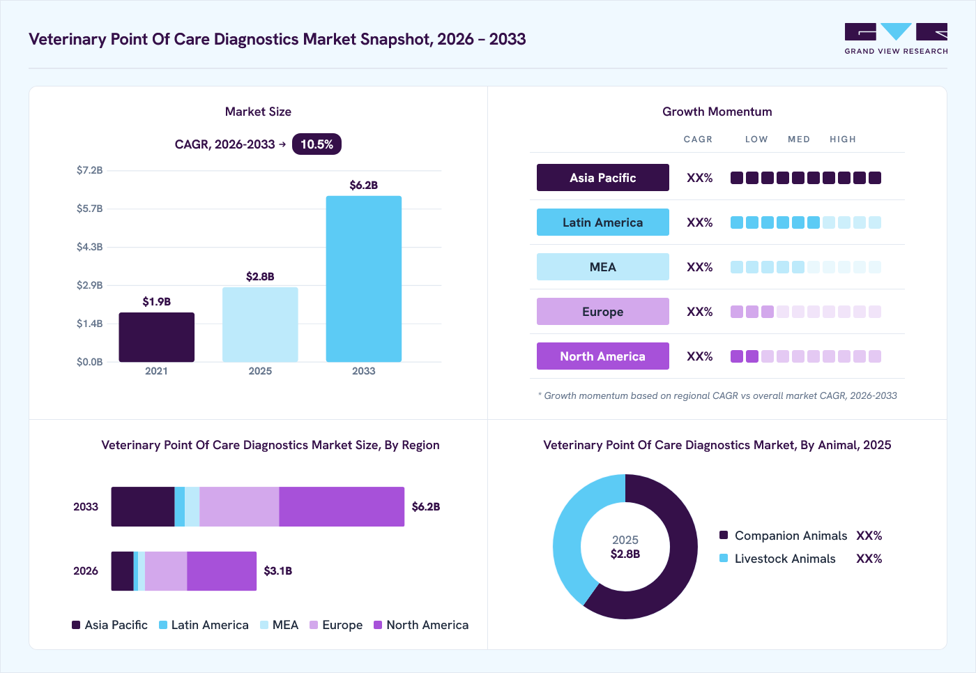 Veterinary point of care diagnostics market overview: Grand View Research estimates the global market size at USD 2.8 billion in 2025, projected to grow from USD 3.1 billion in 2026 to USD 6.2 billion by 2033 at a 10.5% CAGR, with regional growth momentum.