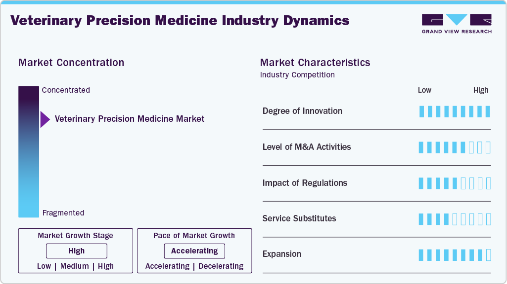 Veterinary Precision Medicine Industry Dynamics