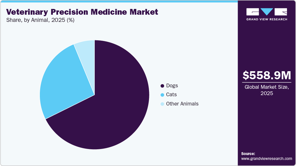 Veterinary Precision Medicine Market Share
