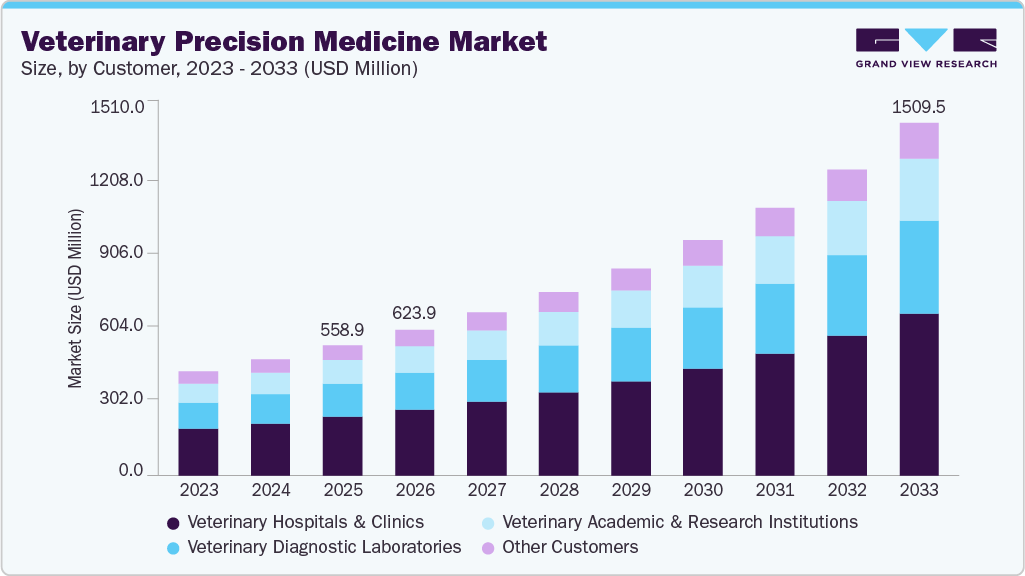 Veterinary precision medicine market size and growth forecast (2023-2033)