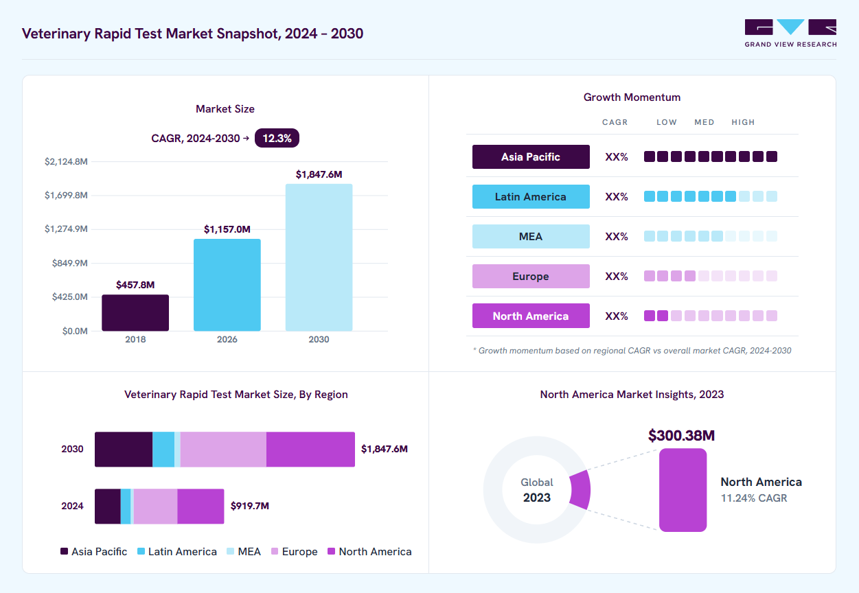 Veterinary rapid test market overview: Grand View Research estimates the global market size at USD 820.8 million in 2023, projected to grow from USD 1,157.0 million in 2026 to USD 1,847.6 million by 2030 at a 12.3% CAGR, with regional growth momentum.