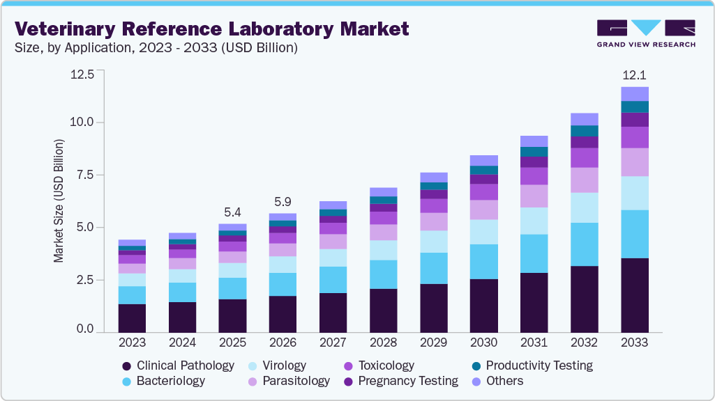 Veterinary reference laboratory market size and growth forecast (2023-2033)