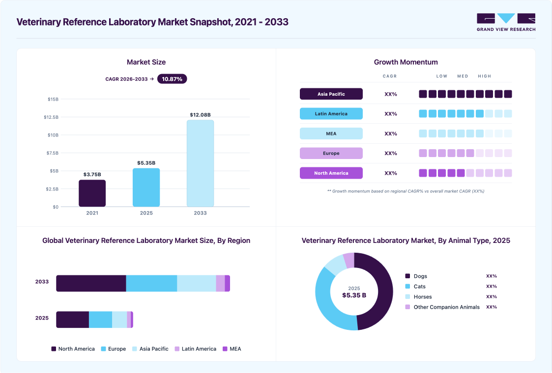 Veterinary reference laboratory market overview highlighting global market size in 2025 (USD 5.35 Billion), revenue forecast for 2033 (USD 12.08 Billion), growth trends (CAGR 10.87% from 2026 to 2033), and regional growth momentum