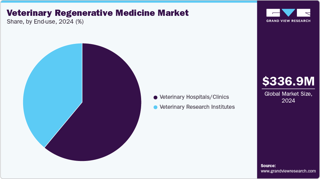 Veterinary Regenerative Medicine Market Share