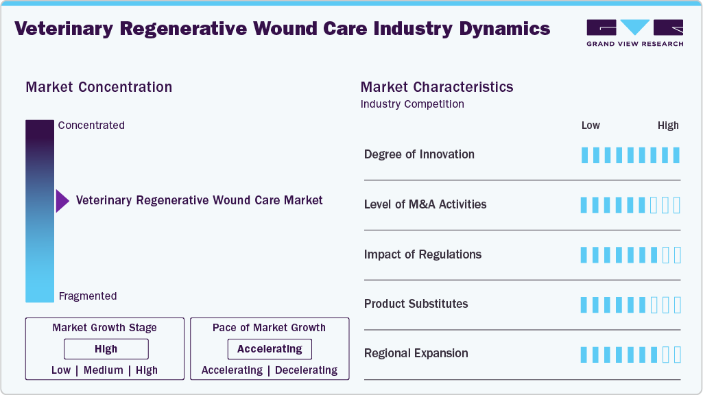 Veterinary Regenerative Wound Care Industry Dynamics