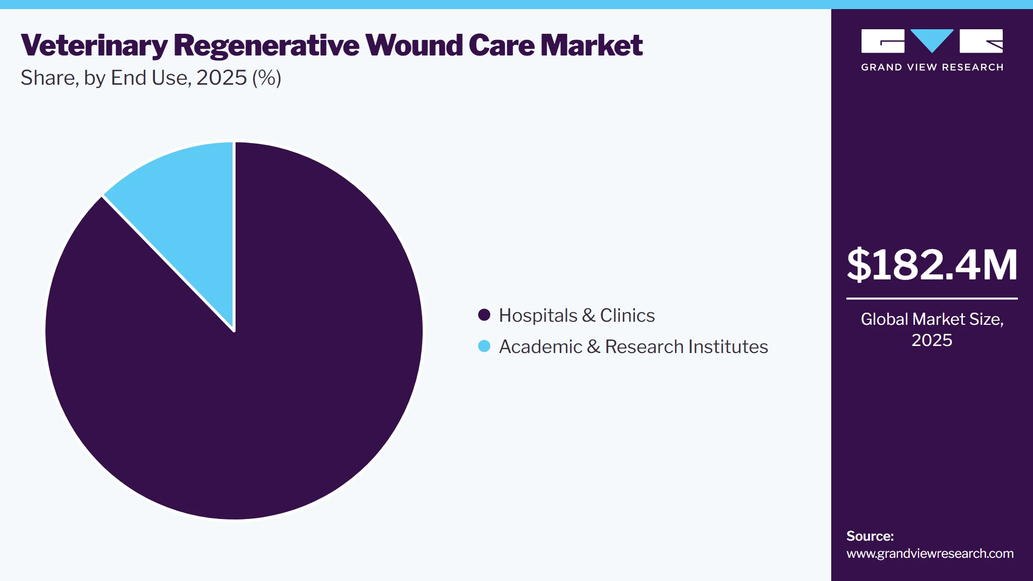Veterinary Regenerative Wound Care Market Share