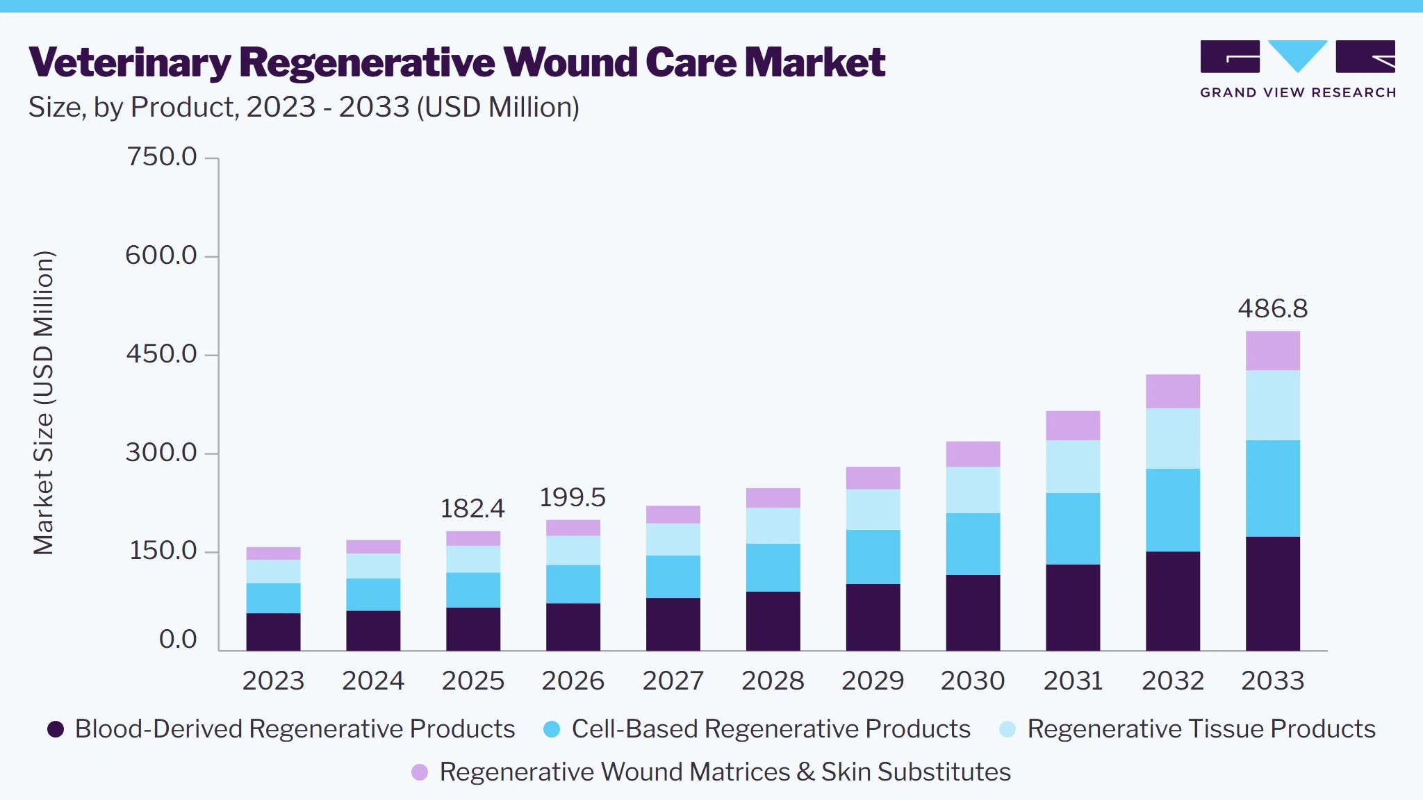 Veterinary regenerative wound care market size and growth forecast (2023-2033)