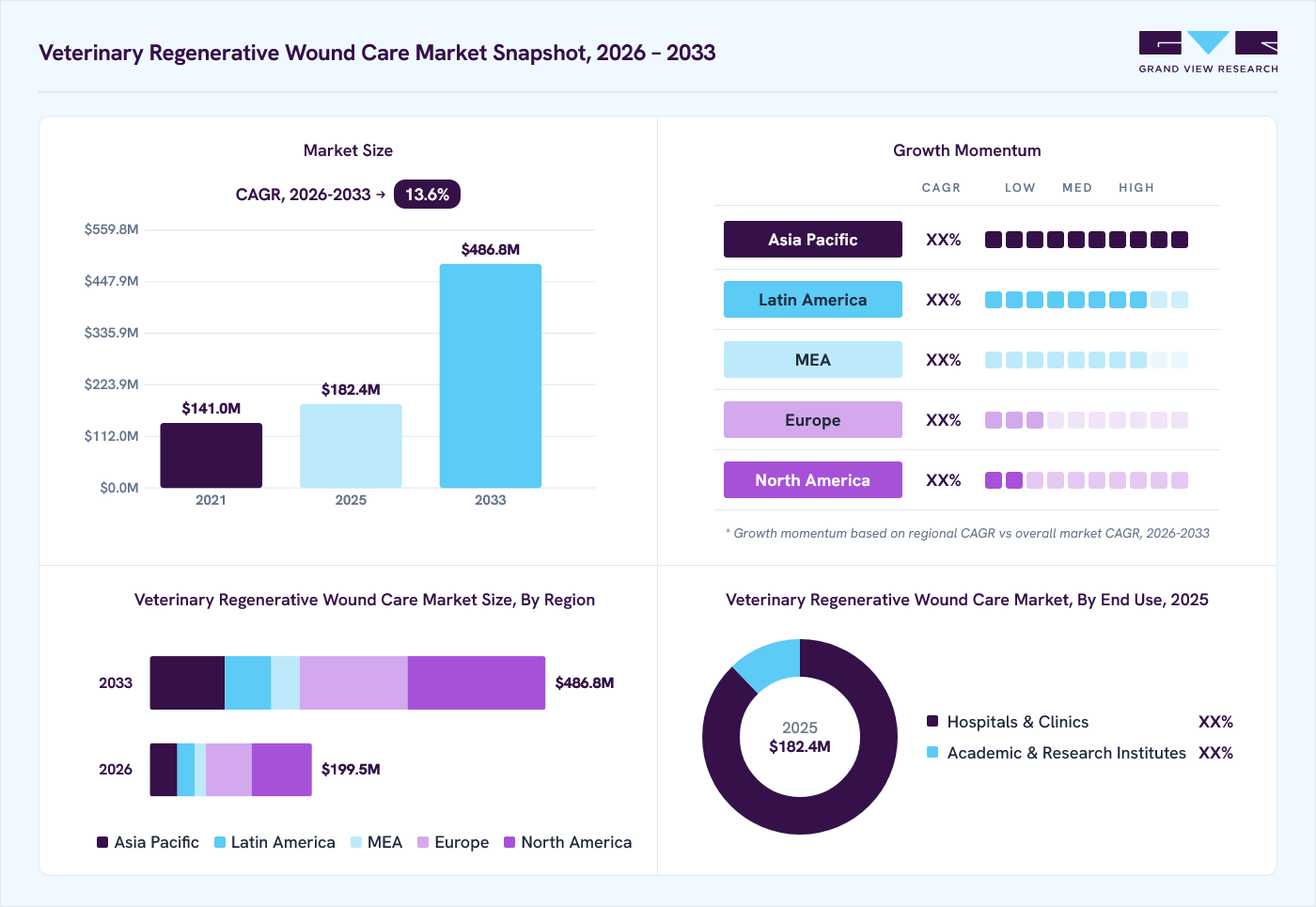 Veterinary regenerative wound care market overview: Grand View Research estimates the global market size at USD 182.4 million in 2025, projected to grow from USD 199.5 million in 2026 to USD 486.8 million by 2033 at a 13.6% CAGR, with regional growth momentum.