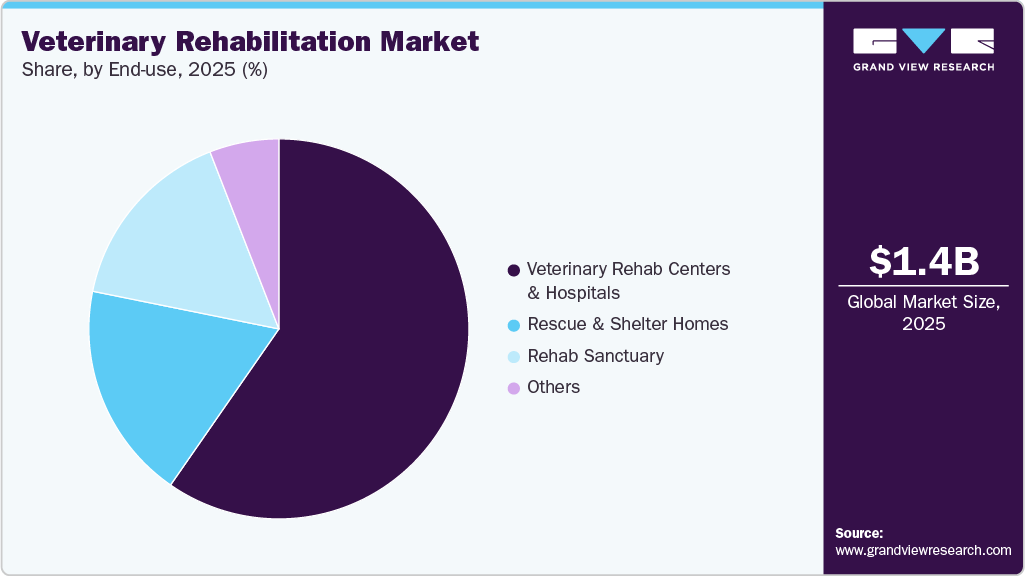 Veterinary Rehabilitation Market Share