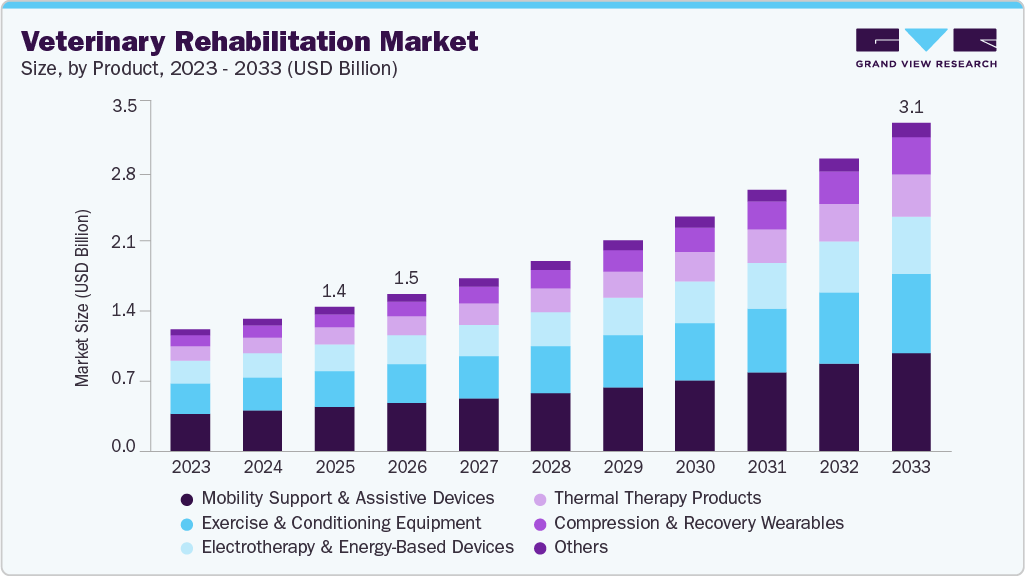 Veterinary rehabilitation market size and growth forecast (2023-2033)