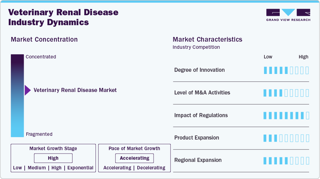Veterinary Renal Disease Industry Dynamics