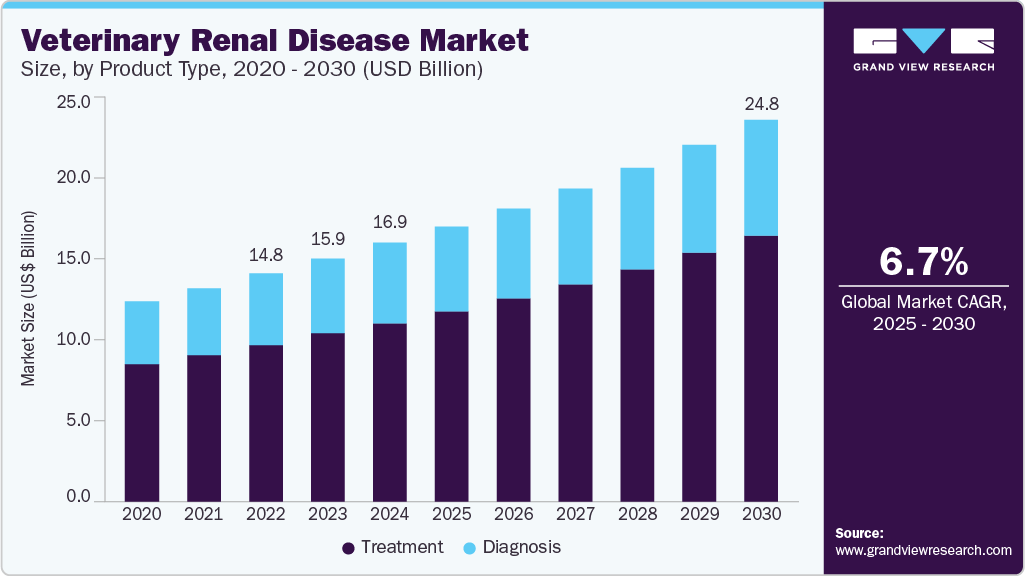 Veterinary renal disease market size was valued at USD 16.88 billion in 2024 and is projected to grow at 6.7% CAGR to reach USD 24.85 billion by 2030.