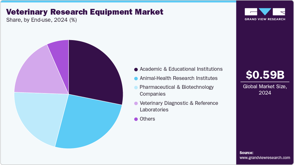 Veterinary Research Equipment Market Share