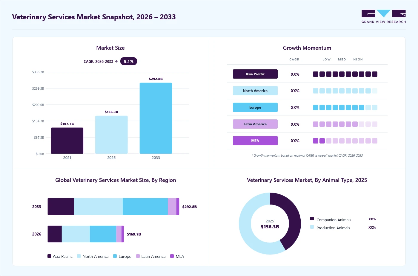 Veterinary services market overview: Grand View Research estimates the global market size at USD 156.3 billion in 2025, projected to grow from USD 169.7 billion in 2026 to USD 292.8 billion by 2033 at a 8.10% CAGR, with regional growth momentum.