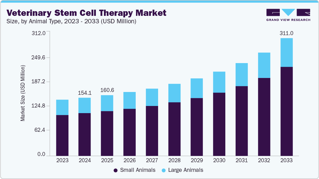 Veterinary stem cell therapy market size and growth forecast (2023-2033)