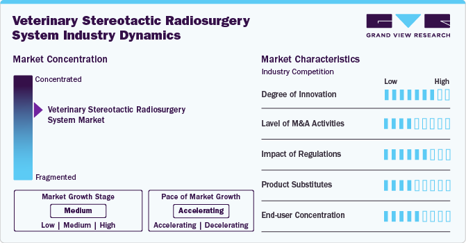 Veterinary Stereotactic Radiosurgery System Industry Dynamics Veterinary Stereotactic Radiosurgery System Industry Dynamics