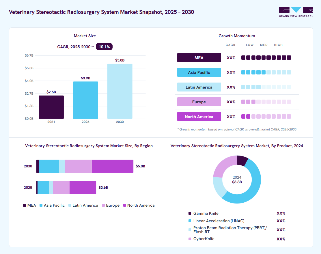 Veterinary stereotactic radiosurgery system market overview: Grand View Research estimates the global market size at USD 3.3 billion in 2024, projected to grow from USD 3.9 billion in 2026 to USD 5.8 billion by 2030 at a 10.1% CAGR, with regional growth momentum.