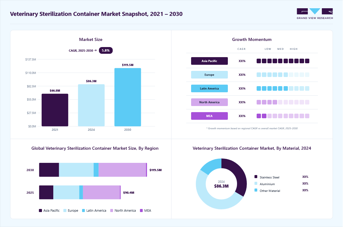 Veterinary sterilization container market overview: Grand View Research estimates the global market size at USD 86.34 million in 2024, projected to grow from USD 90.35 million in 2025 to USD 119.53 million by 2030 at a 5.8% CAGR, with regional growth momentum.
