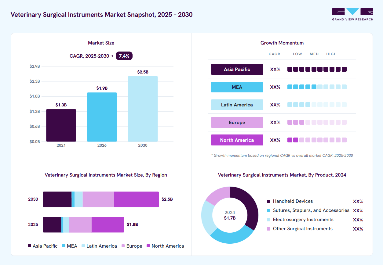 Veterinary surgical instruments market overview: Grand View Research estimates the global market size at USD 1.7 billion in 2024, projected to grow from USD 1.9 billion in 2026 to USD 2.5 billion by 2030 at a 7.4% CAGR, with regional growth momentum.