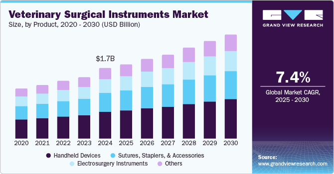 Veterinary Surgical Instruments Market Size, By Product, 2020 - 2030 (USD Billion)