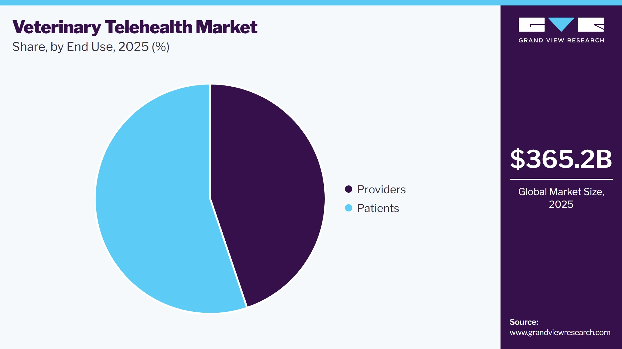 Veterinary Telehealth Market Share