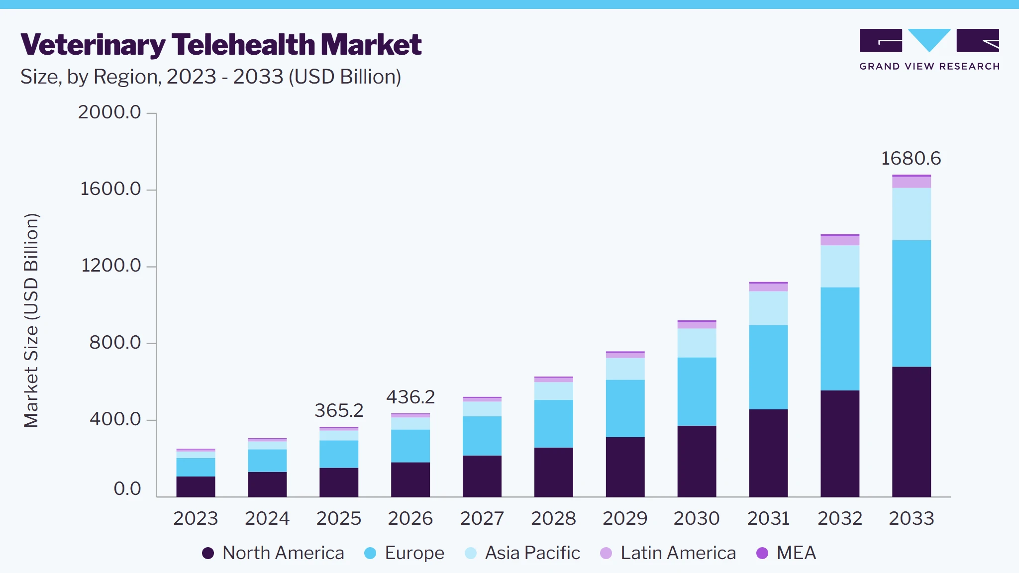 Veterinary telehealth market size and growth forecast (2023-2033)