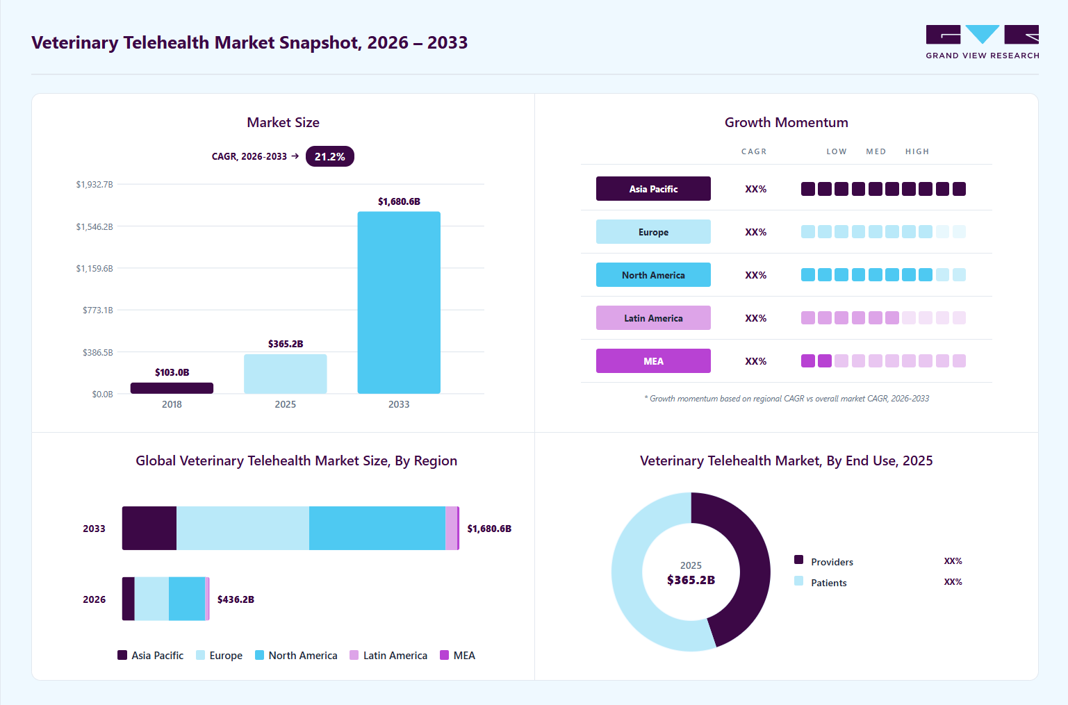 Veterinary telehealth market overview: Grand View Research estimates the global market size at USD 365.2 million in 2025, projected to grow from USD 436.2 million in 2026 to USD 1,680 million by 2033 at a 6.0% CAGR, with regional growth momentum.