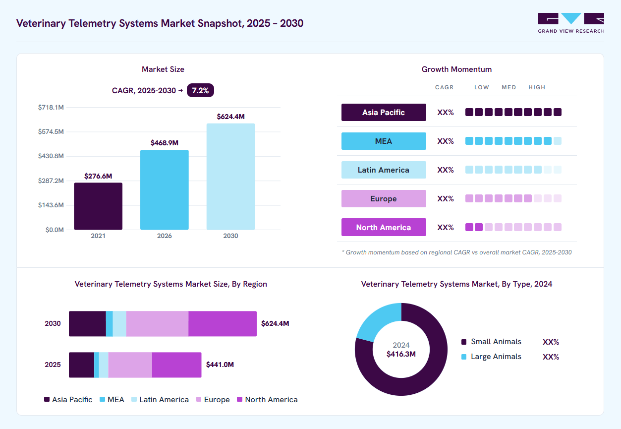 Veterinary telemetry systems market overview: Grand View Research estimates the global market size at USD 416.3 million in 2024, projected to grow from USD 468.9 million in 2026 to USD 624.4 million by 2030 at a 7.2% CAGR, with regional growth momentum.