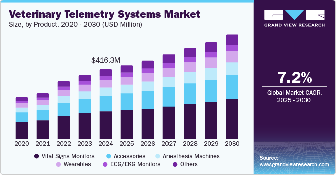 Veterinary Telemetry Systems Market | Industry Report, 2030