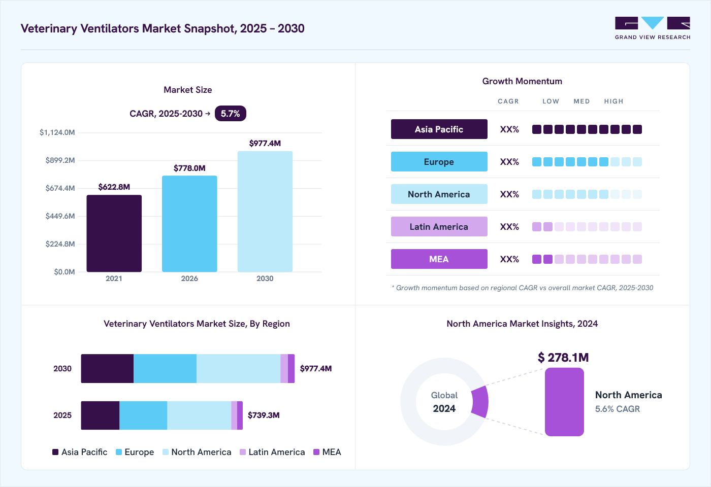 Veterinary ventilators market overview: Grand View Research estimates the global market size at USD 704.4 million in 2024, projected to grow from USD 778.0 million in 2026 to USD 977.4 million by 2030 at a 5.7% CAGR, with regional growth momentum.
