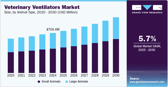 Veterinary Ventilators market size, by Animal Type, 2020 - 2030 (USD Million)