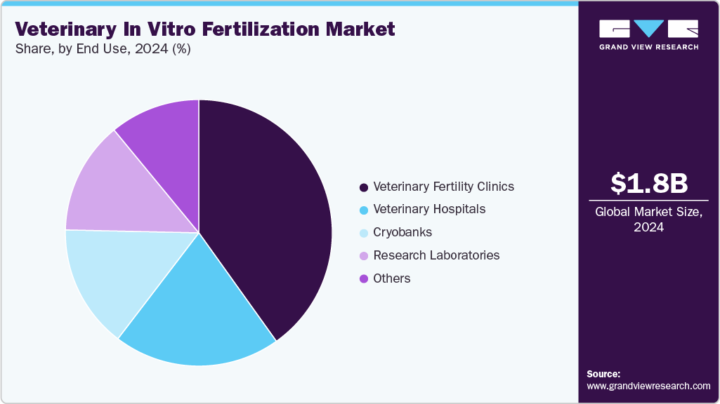 Veterinary In Vitro Fertilization Market Share
