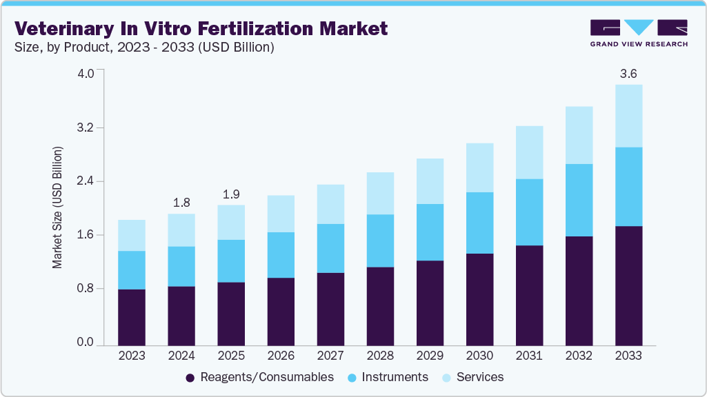 Veterinary in vitro fertilization market size and growth forecast (2023-2033)