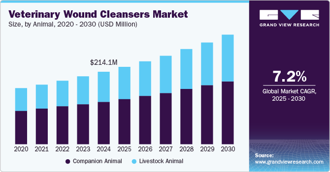 Veterinary Wound Cleansers Market Size, by Animal, 2020 – 2030 (USD Million) Veterinary Wound Cleansers Market Size, by Animal, 2020 – 2030 (USD Million)