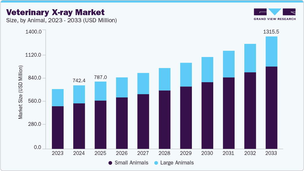 Veterinary X-ray market size and growth forecast (2023-2033)