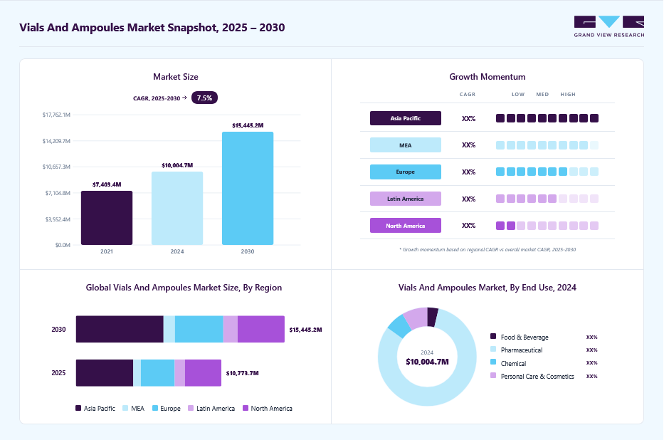 Vials and ampoules market overview: Grand View Research estimates the global market size at USD 10,004.7 million in 2024, projected to grow from USD 10770 million in 2025 to USD 15,445.2 million by 2030 at a 7.5% CAGR, with regional growth momentum.