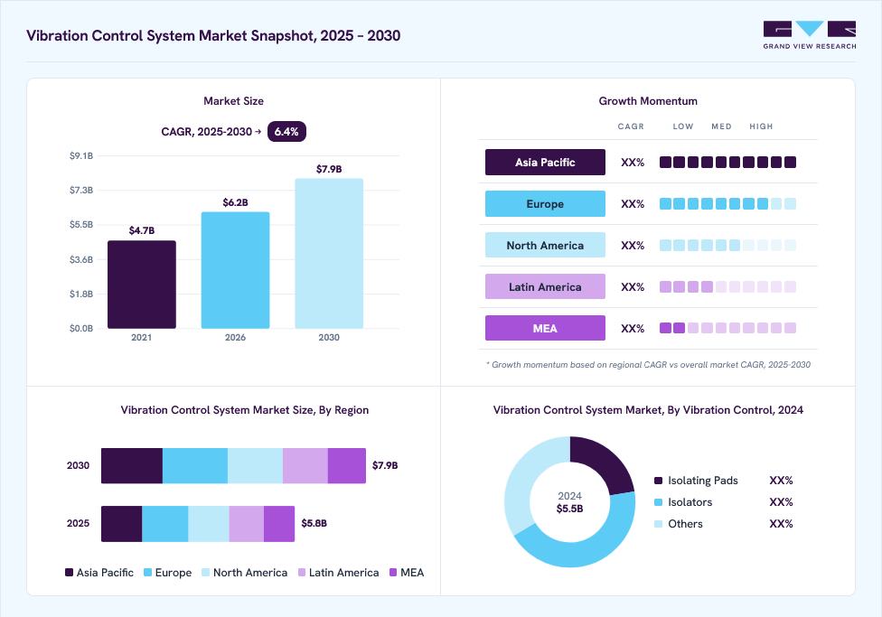 Vibration control system market overview: Grand View Research estimates the global market size at USD 5.5 billion in 2024, projected to grow from USD 6.2 billion in 2026 to USD 7.9 billion by 2030 at a 6.4% CAGR, with regional growth momentum.
