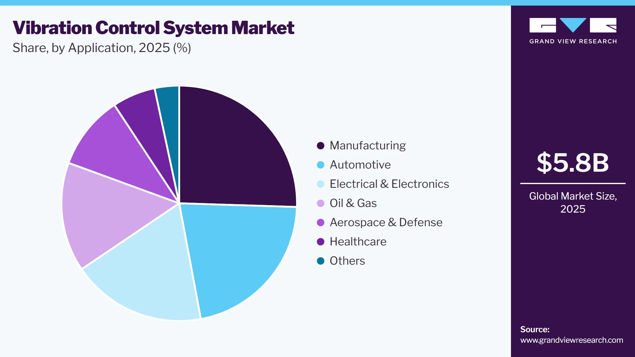 Vibration Control System Market Share