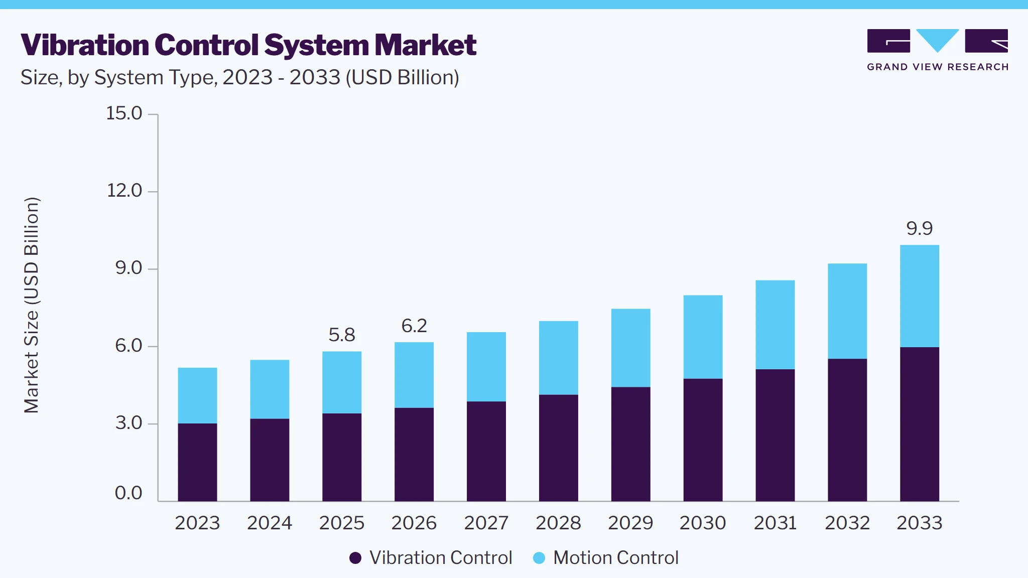 Vibration control system market size and growth forecast (2023-2033)