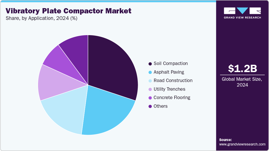 Vibratory Plate Compactor Market Share
