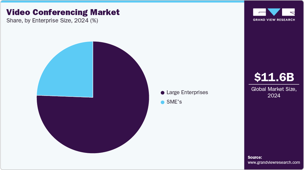 Video Conferencing Market Share