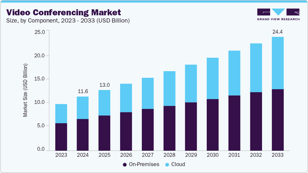 Video conferencing market size and growth forecast (2023-2033)