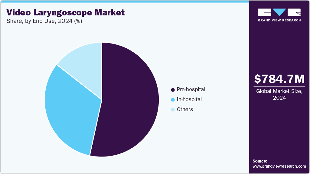 Video Laryngoscope Market Share