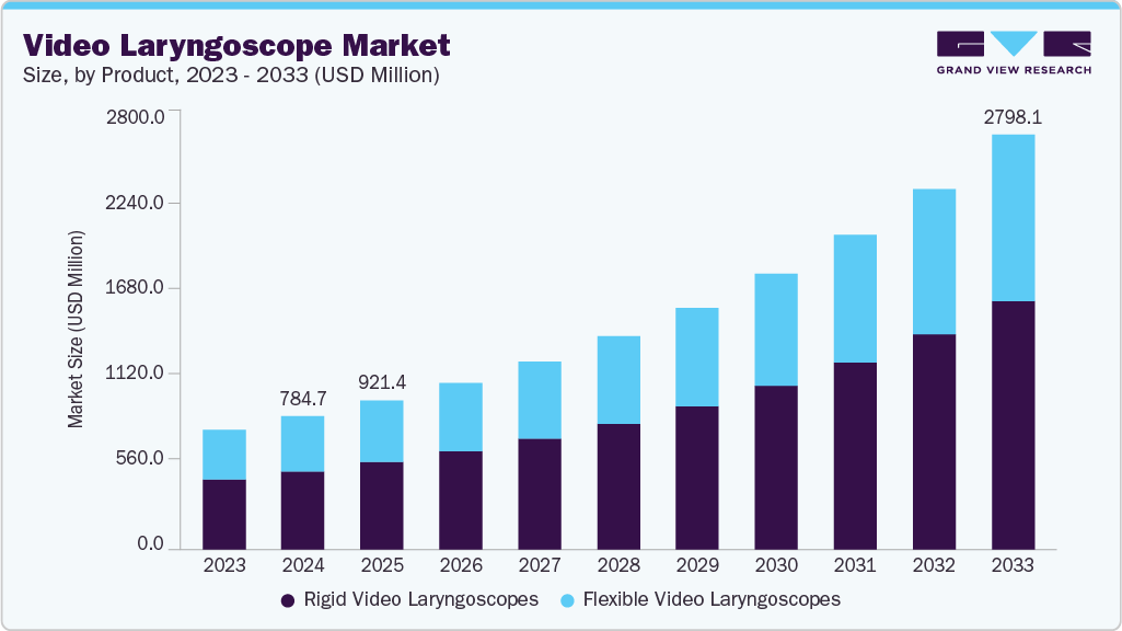 Video laryngoscope market size and growth forecast (2023-2033)