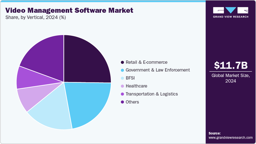 Video Management Software Market Share