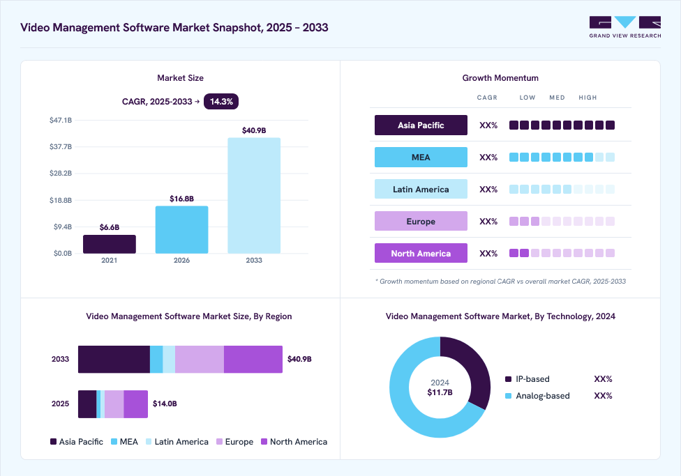 Video management software market overview: Grand View Research estimates the global market size at USD 11.7 billion in 2024, projected to grow from USD 16.8 billion in 2026 to USD 40.9 billion by 2033 at a 14.3% CAGR, with regional growth momentum.